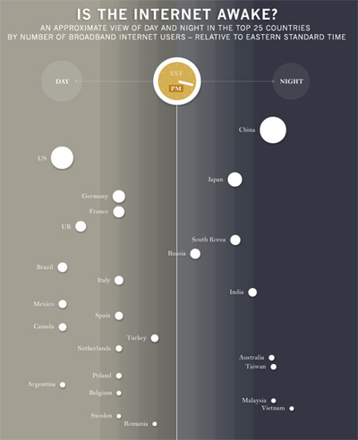 When is the Internet Most Awake?